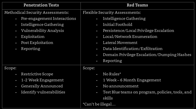 What is Penetration What is Red Teaming? - refabr1k.github.io